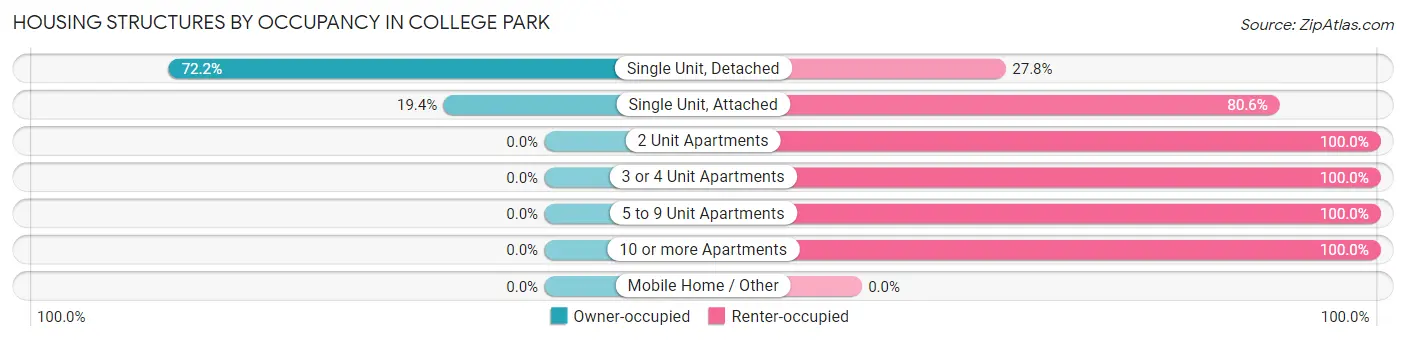 Housing Structures by Occupancy in College Park