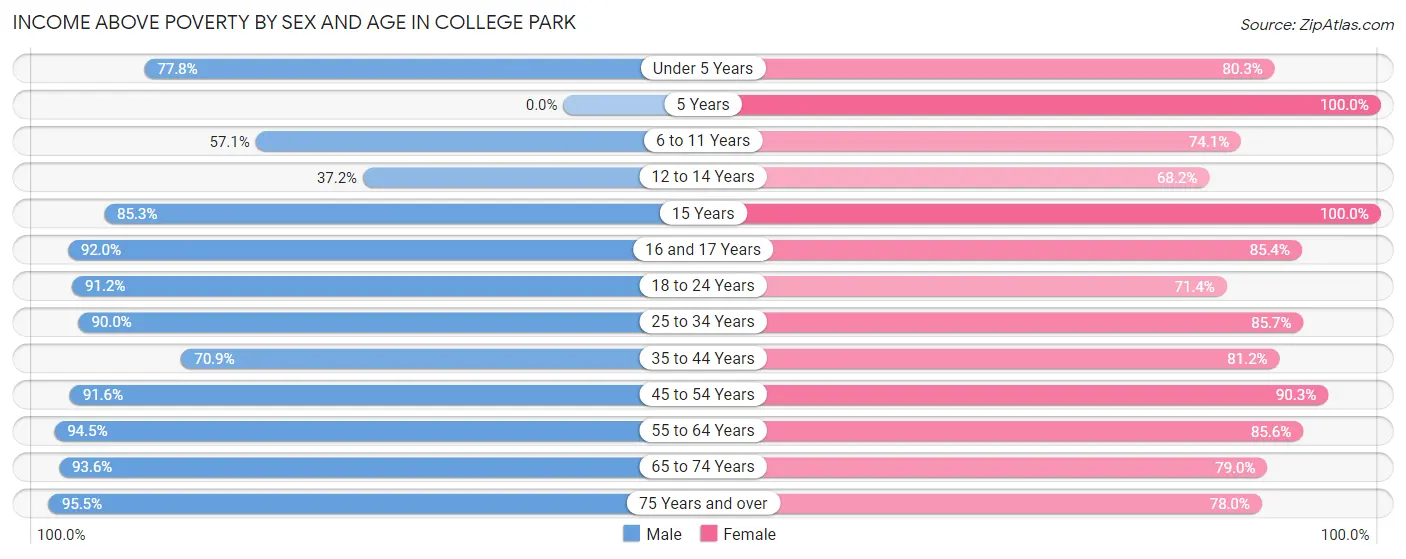 Income Above Poverty by Sex and Age in College Park