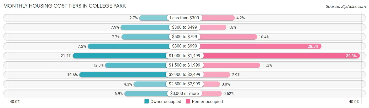 Monthly Housing Cost Tiers in College Park