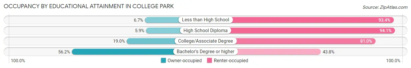 Occupancy by Educational Attainment in College Park