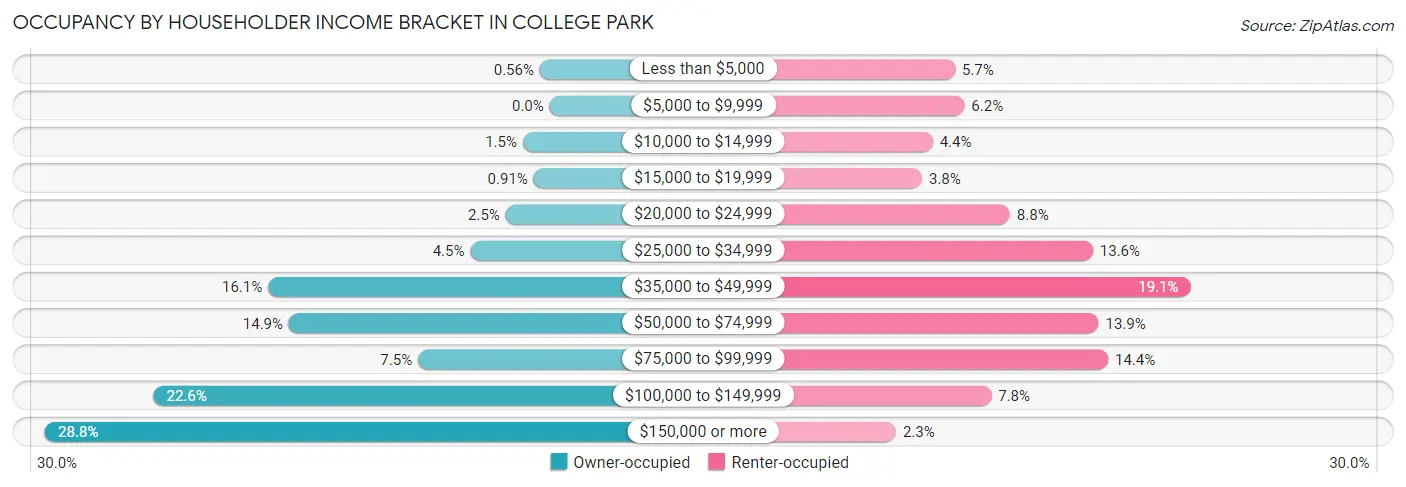 Occupancy by Householder Income Bracket in College Park