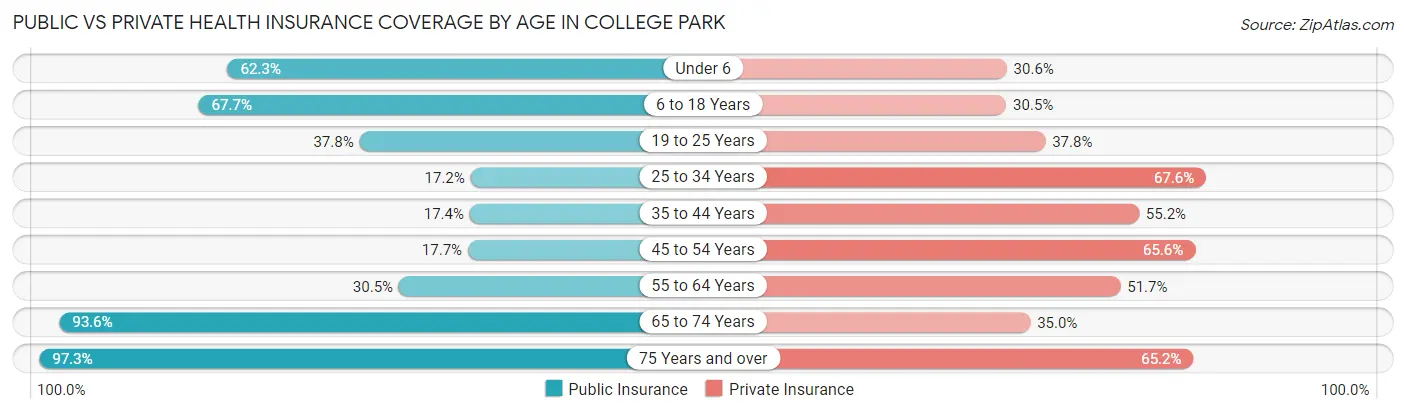 Public vs Private Health Insurance Coverage by Age in College Park