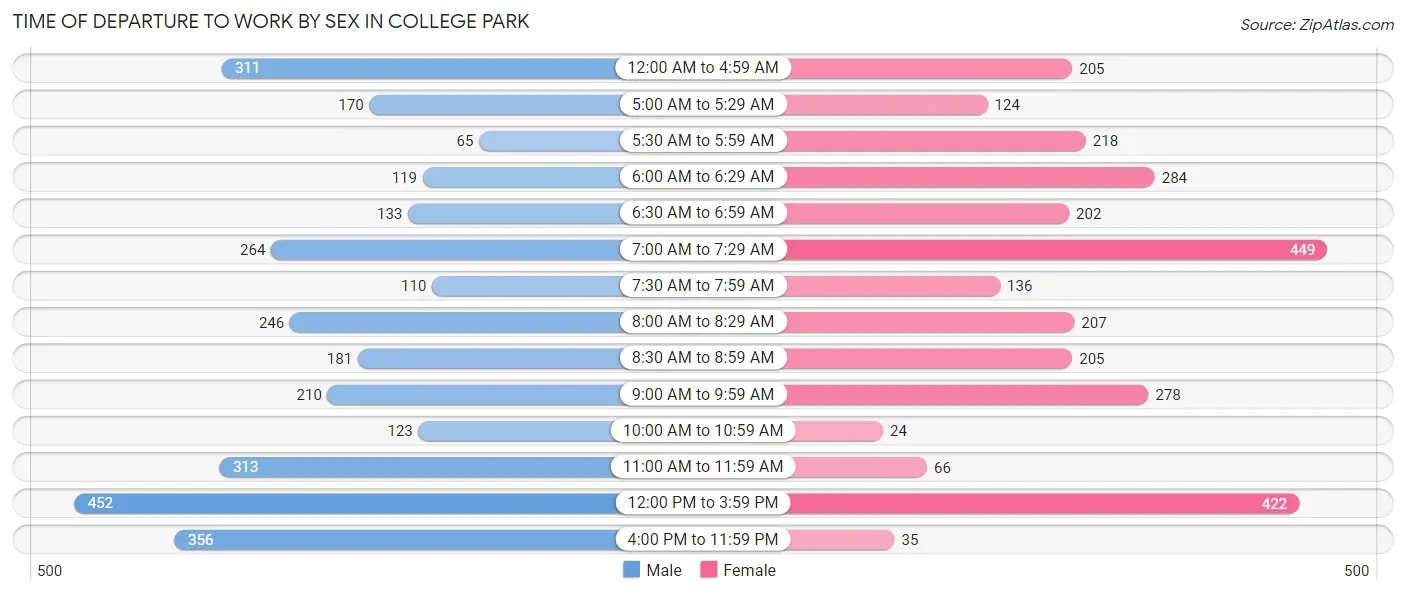 Time of Departure to Work by Sex in College Park