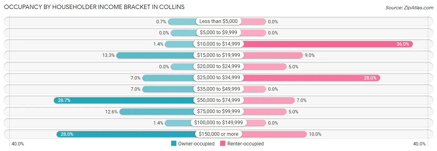 Occupancy by Householder Income Bracket in Collins