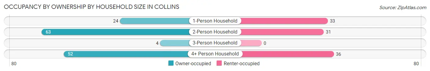 Occupancy by Ownership by Household Size in Collins