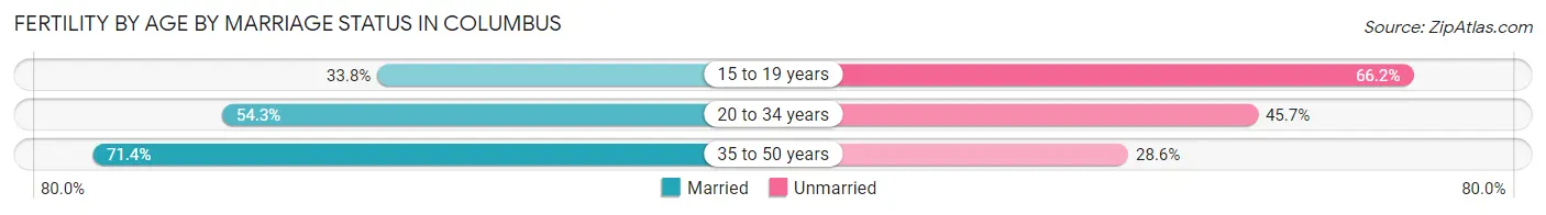 Female Fertility by Age by Marriage Status in Columbus