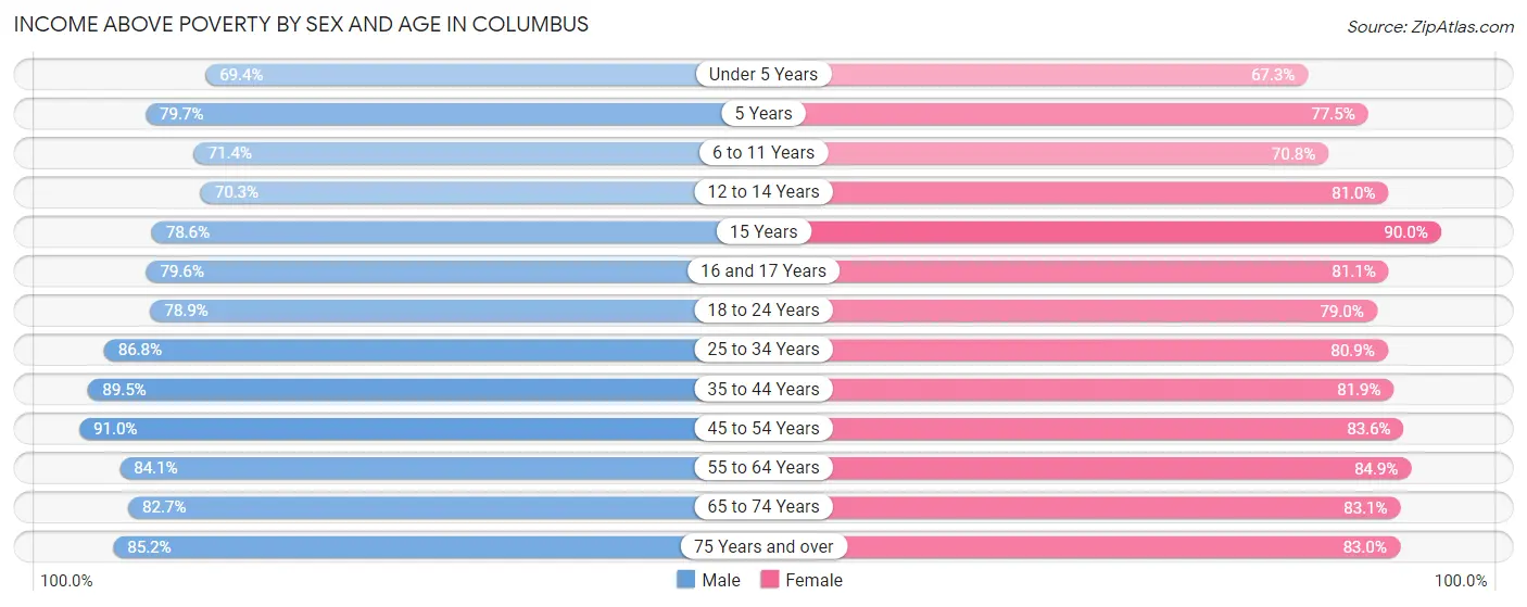 Income Above Poverty by Sex and Age in Columbus