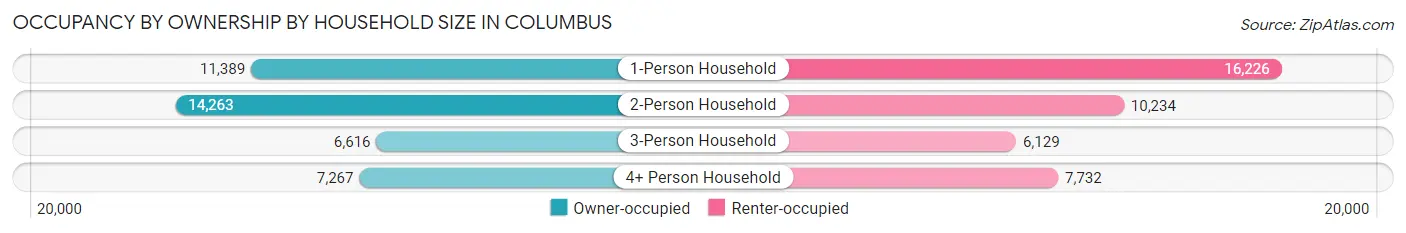Occupancy by Ownership by Household Size in Columbus