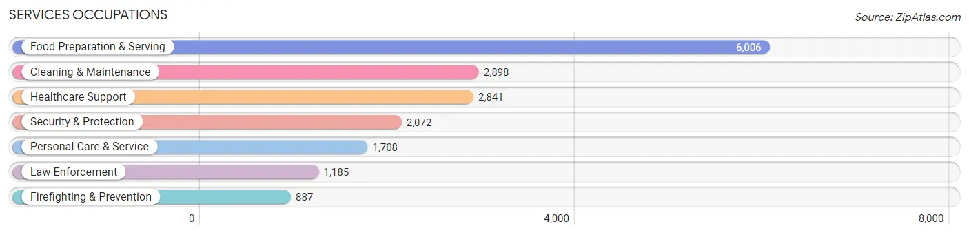 Services Occupations in Columbus