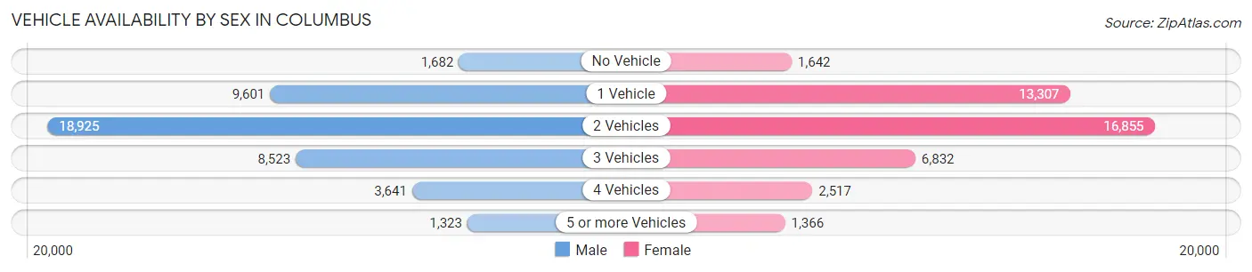 Vehicle Availability by Sex in Columbus