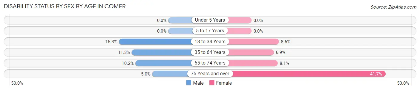 Disability Status by Sex by Age in Comer