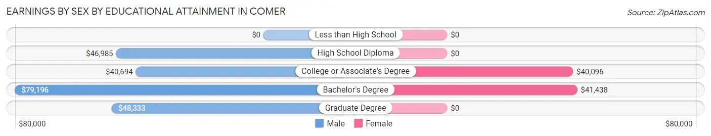 Earnings by Sex by Educational Attainment in Comer