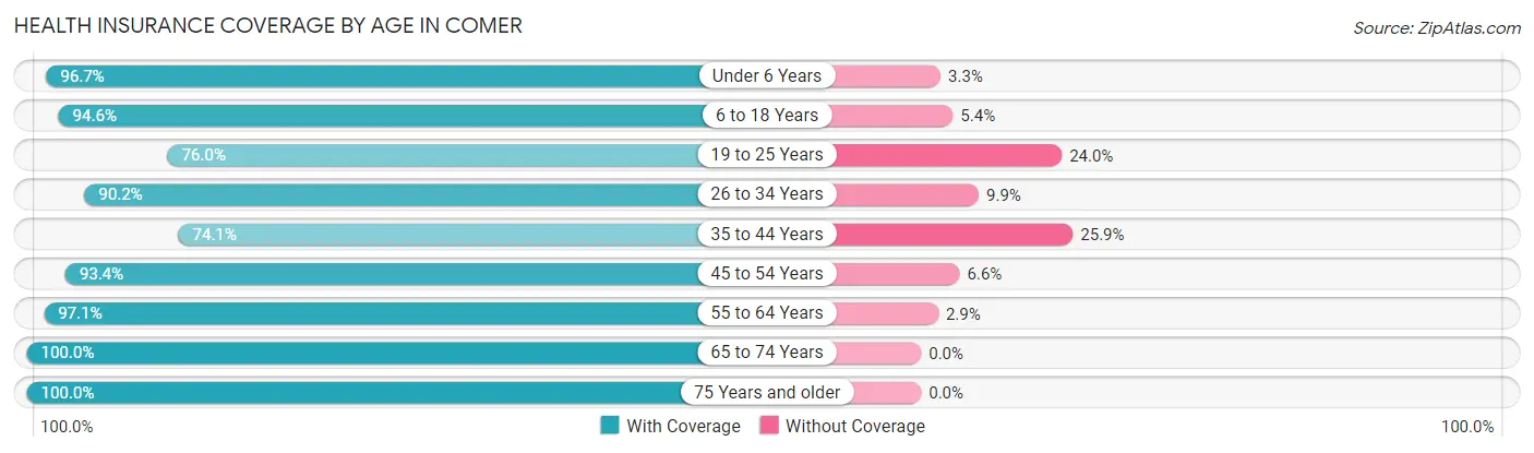Health Insurance Coverage by Age in Comer