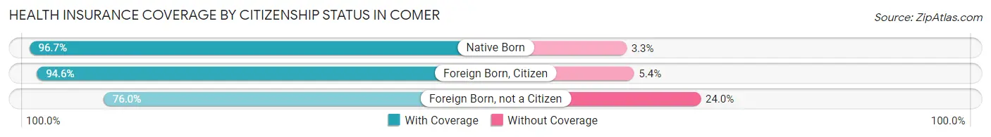 Health Insurance Coverage by Citizenship Status in Comer