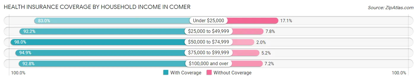 Health Insurance Coverage by Household Income in Comer