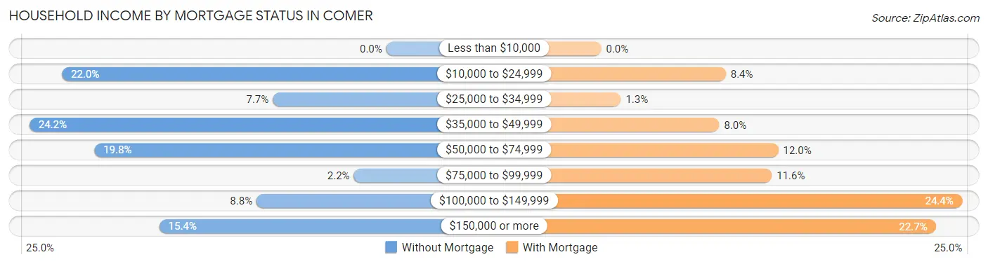 Household Income by Mortgage Status in Comer