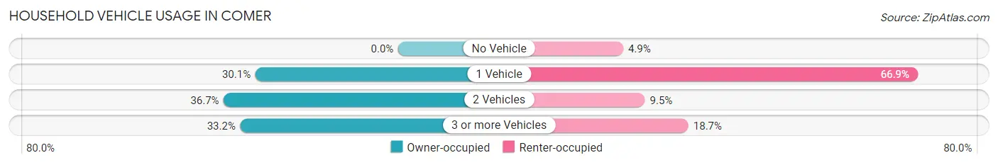 Household Vehicle Usage in Comer