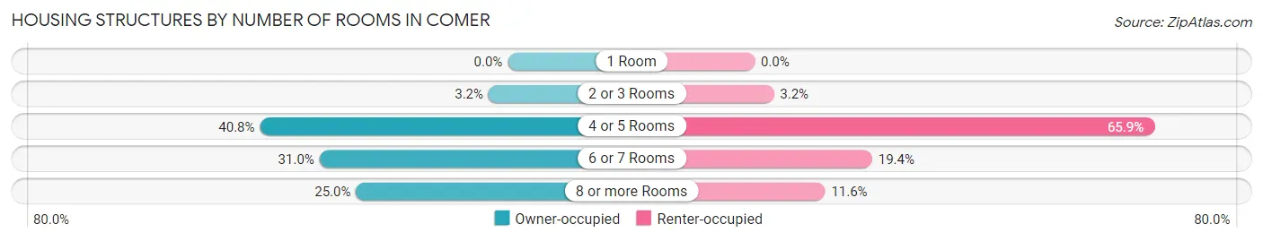 Housing Structures by Number of Rooms in Comer