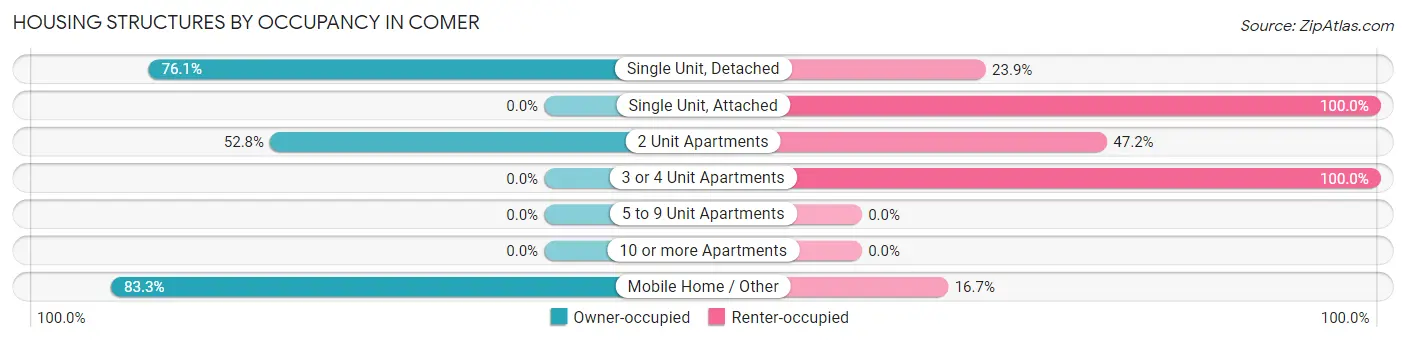 Housing Structures by Occupancy in Comer