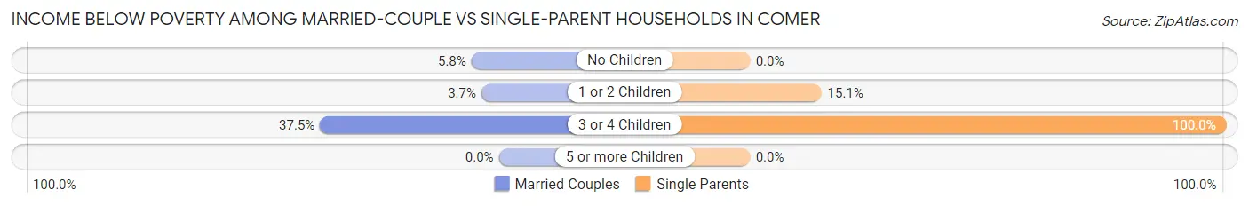 Income Below Poverty Among Married-Couple vs Single-Parent Households in Comer