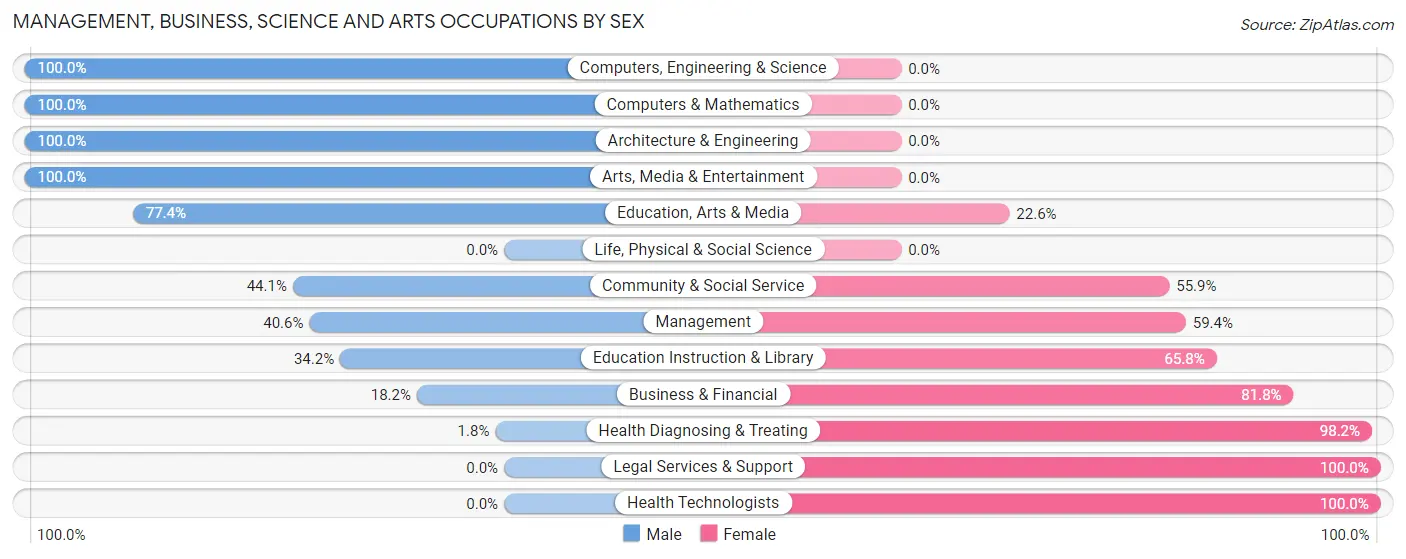 Management, Business, Science and Arts Occupations by Sex in Comer