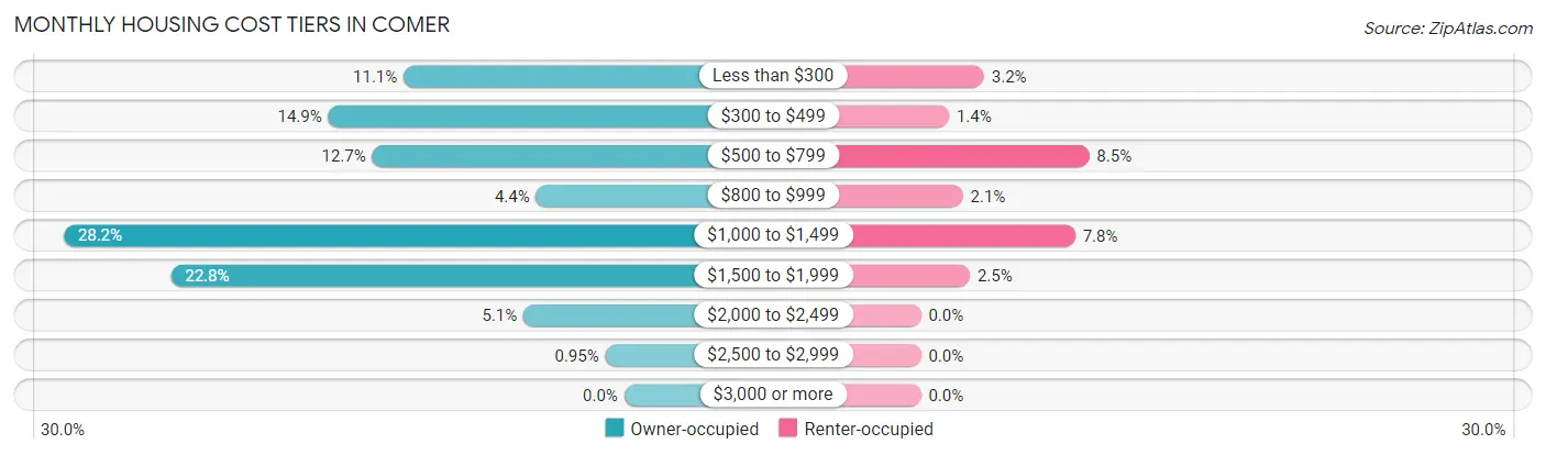 Monthly Housing Cost Tiers in Comer