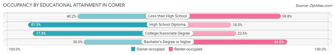 Occupancy by Educational Attainment in Comer