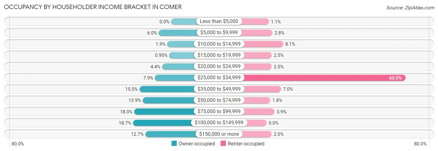 Occupancy by Householder Income Bracket in Comer