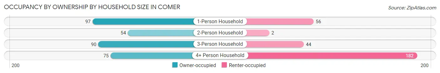 Occupancy by Ownership by Household Size in Comer