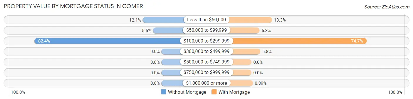Property Value by Mortgage Status in Comer