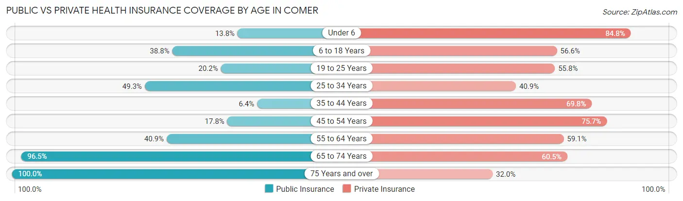 Public vs Private Health Insurance Coverage by Age in Comer