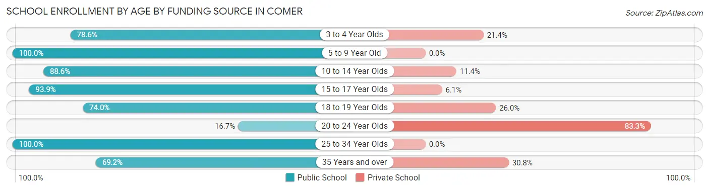 School Enrollment by Age by Funding Source in Comer