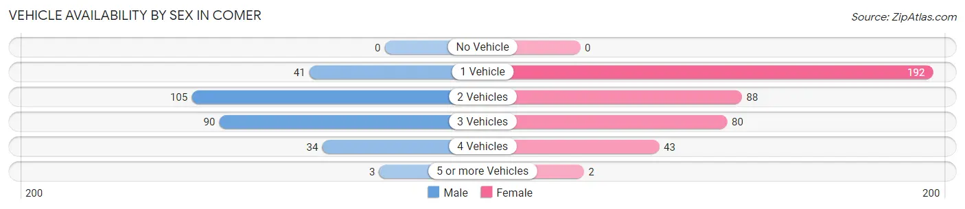 Vehicle Availability by Sex in Comer
