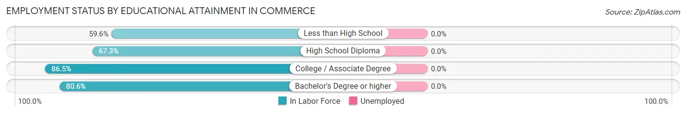 Employment Status by Educational Attainment in Commerce