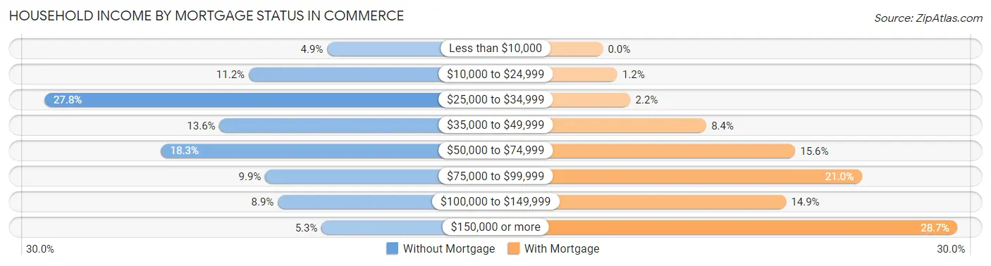 Household Income by Mortgage Status in Commerce