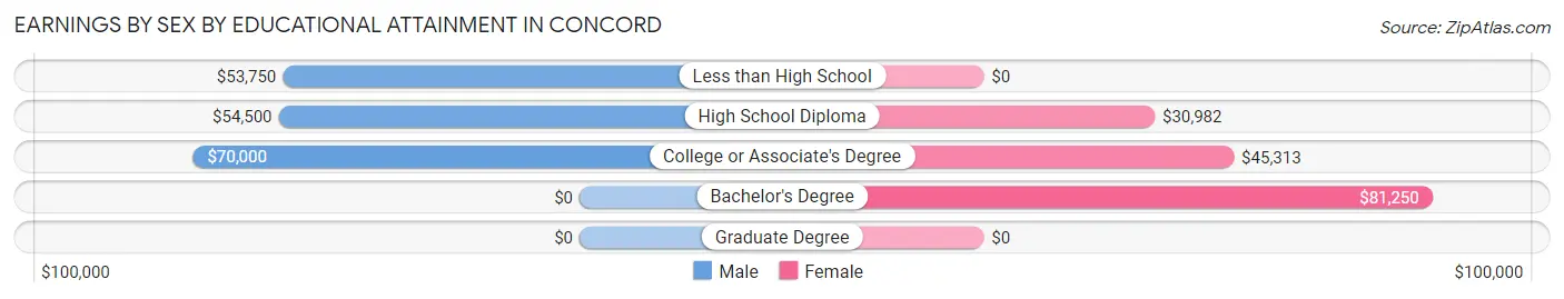 Earnings by Sex by Educational Attainment in Concord