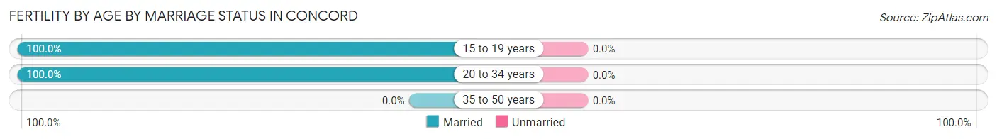 Female Fertility by Age by Marriage Status in Concord