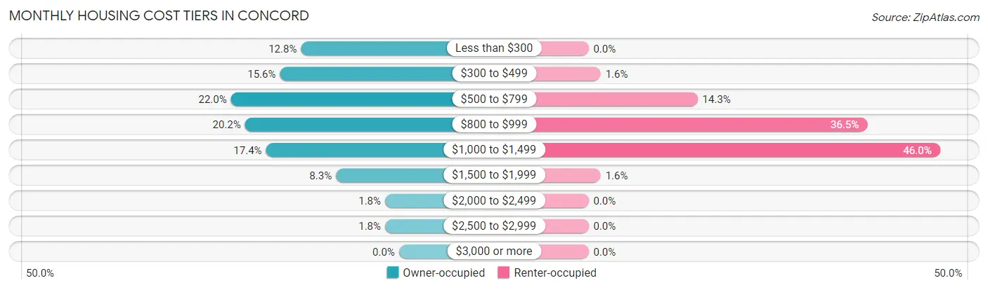 Monthly Housing Cost Tiers in Concord