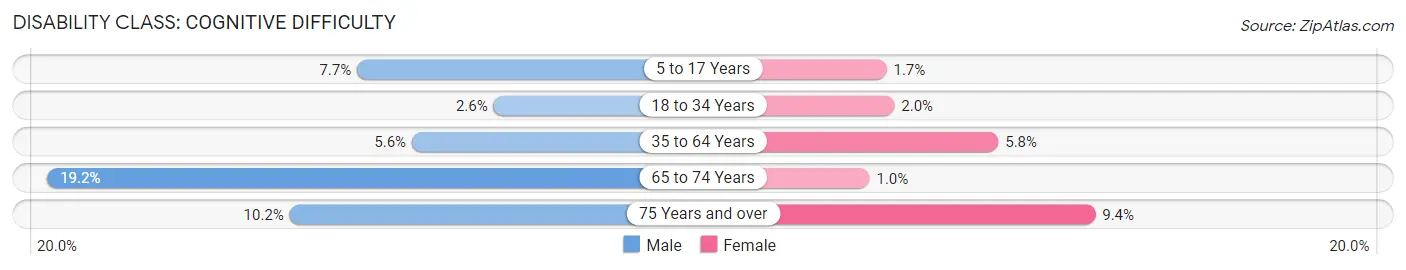 Disability in Conyers: <span>Cognitive Difficulty</span>