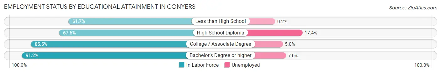Employment Status by Educational Attainment in Conyers