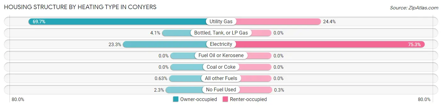 Housing Structure by Heating Type in Conyers