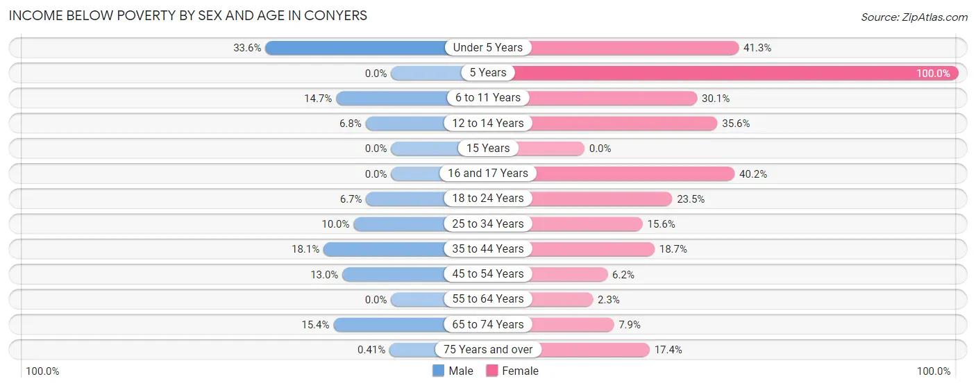 Income Below Poverty by Sex and Age in Conyers