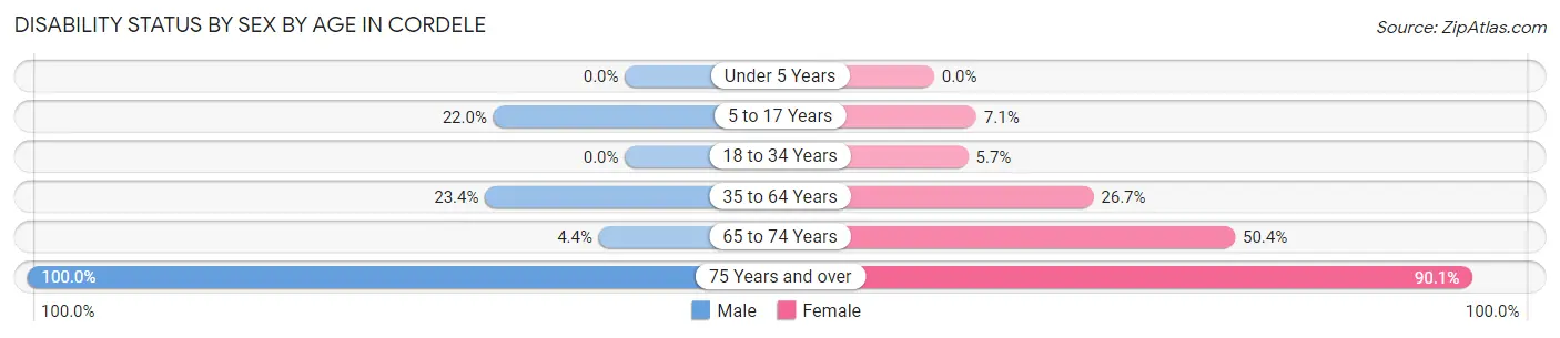 Disability Status by Sex by Age in Cordele
