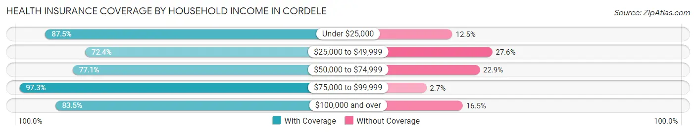 Health Insurance Coverage by Household Income in Cordele