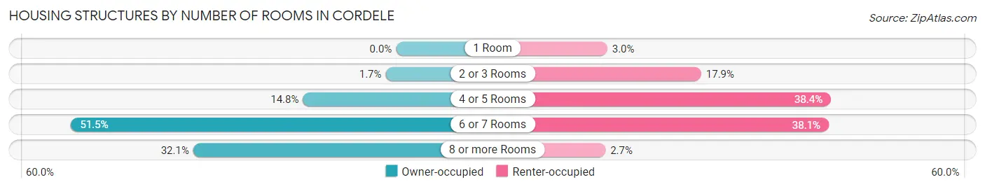 Housing Structures by Number of Rooms in Cordele