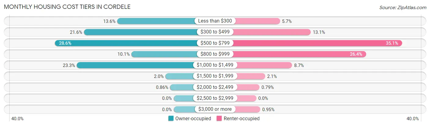 Monthly Housing Cost Tiers in Cordele