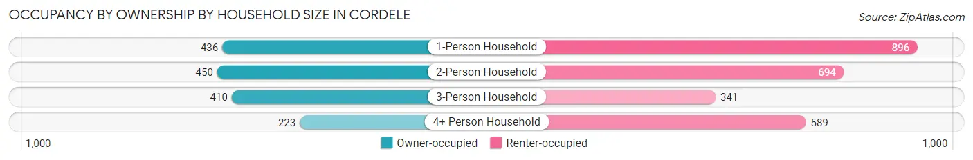 Occupancy by Ownership by Household Size in Cordele
