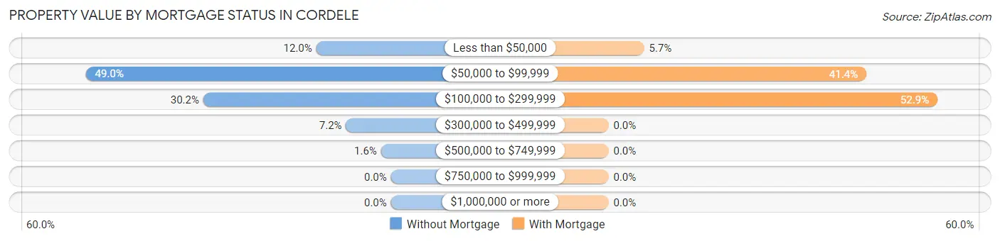 Property Value by Mortgage Status in Cordele