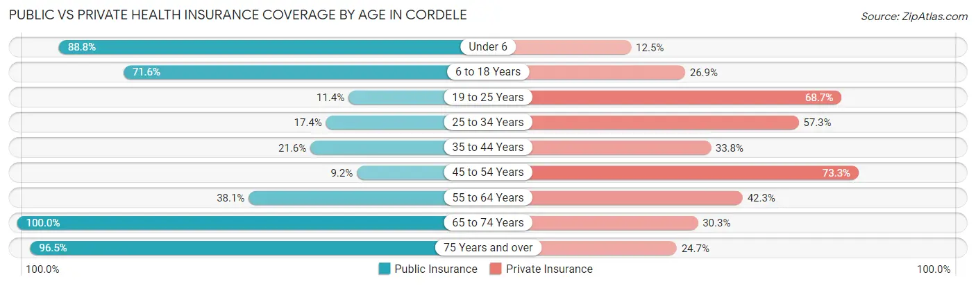 Public vs Private Health Insurance Coverage by Age in Cordele