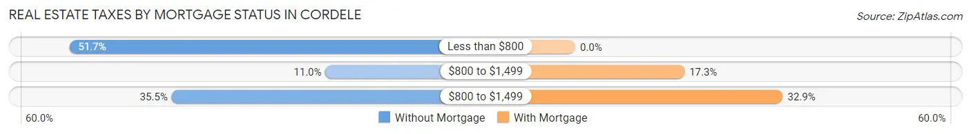 Real Estate Taxes by Mortgage Status in Cordele